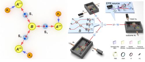 中國科大首次驗證星形網絡的量子非局域性探索網絡技術新邊界